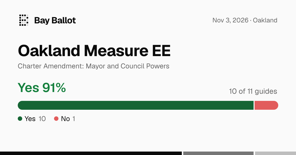 Oakland Measure EE endorsements (Nov 2026): 10 of 11 guides say Yes